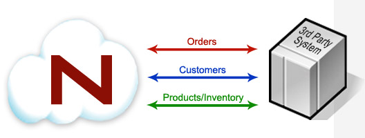 exchange order, customer, and inventory data with third party systems